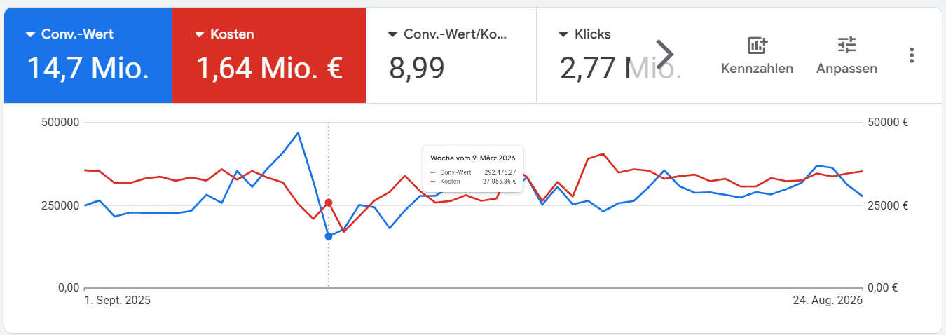 Screenshot aus dem Google Ads-Verwaltungskonto von ClickScale: Conversion-Wert 14,7 Mio., Kosten 1,64 Mio. €, Zeitraum 1. September 2025 bis 24. August 2026