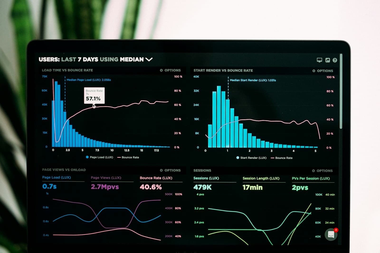 Analytics-Dashboard mit Kennzahlen-Diagrammen auf einem Laptop (Symbolbild)